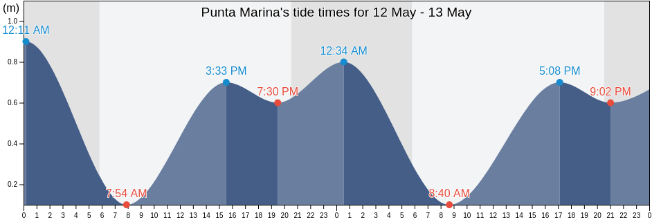 Punta Marina, Provincia di Ravenna, Emilia-Romagna, Italy tide chart