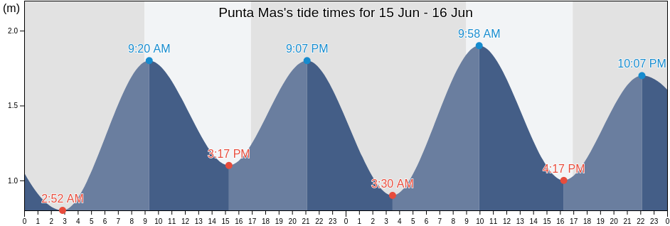 Punta Mas, Chile tide chart
