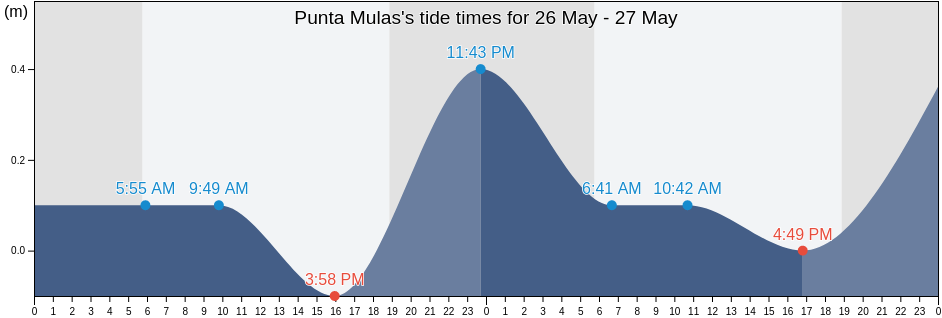 Punta Mulas, Florida Barrio, Vieques, Puerto Rico tide chart