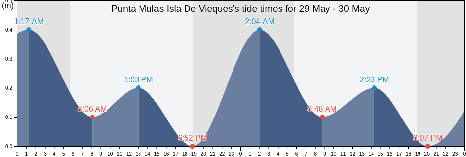 Punta Mulas Isla De Vieques, Florida Barrio, Vieques, Puerto Rico tide chart