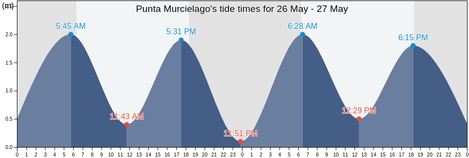 Punta Murcielago, La Libertad, Santa Elena, Ecuador tide chart