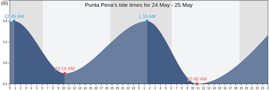 Punta Pena, Bocas del Toro, Panama tide chart