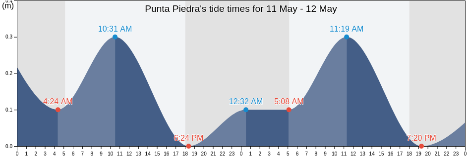 Punta Piedra, Colon, Honduras tide chart