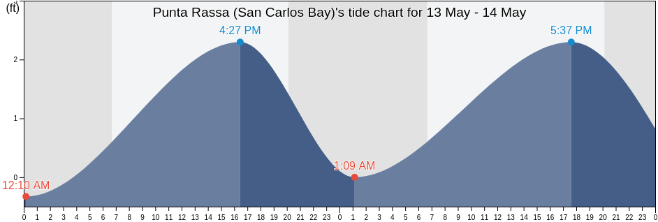 Punta Rassa (San Carlos Bay), Lee County, Florida, United States tide chart