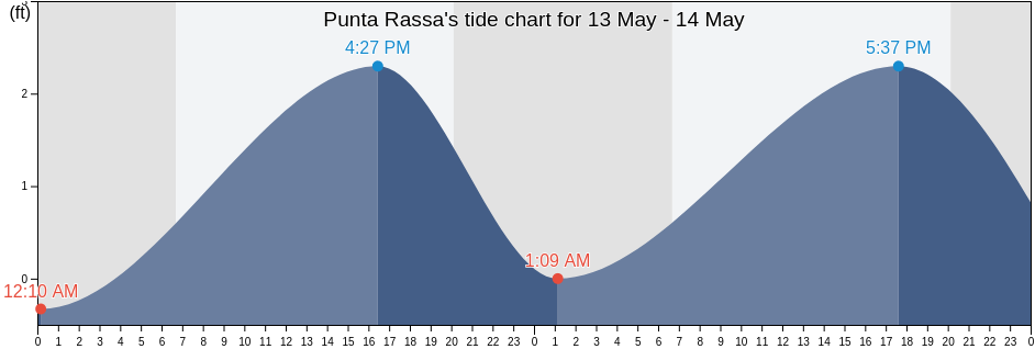 Punta Rassa, Lee County, Florida, United States tide chart