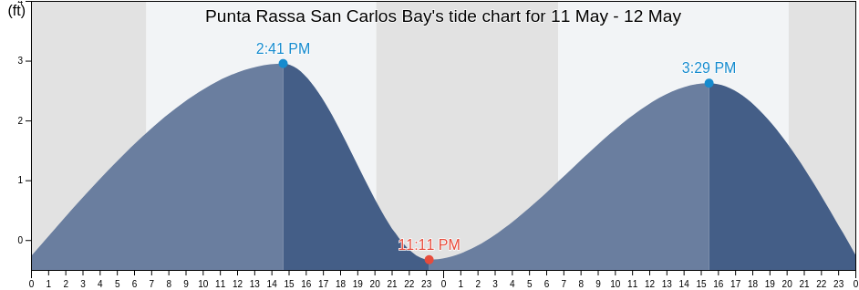 Punta Rassa San Carlos Bay, Lee County, Florida, United States tide chart