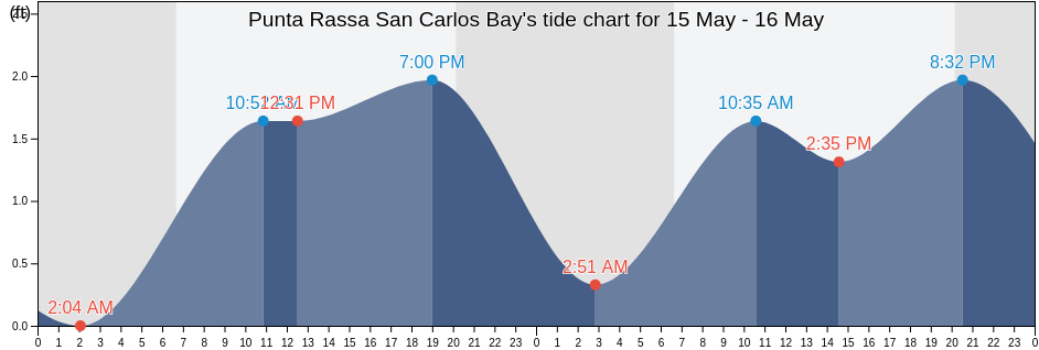 Punta Rassa San Carlos Bay, Lee County, Florida, United States tide chart