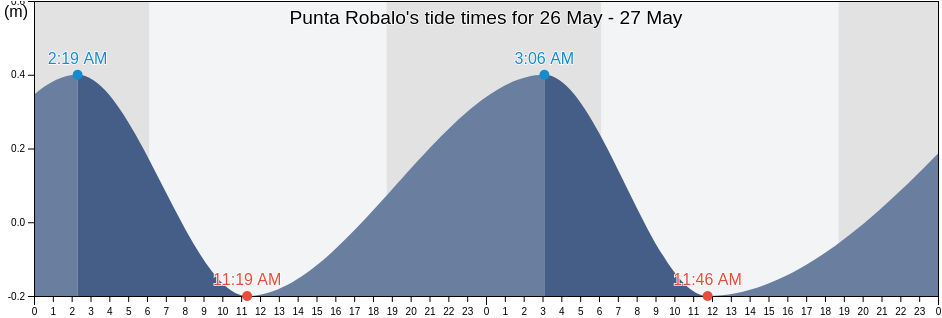 Punta Robalo, Bocas del Toro, Panama tide chart