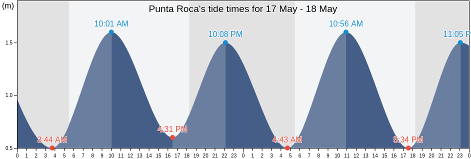 Punta Roca, La Libertad, El Salvador tide chart