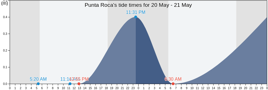 Punta Roca, Puerto Colombia, Atlantico, Colombia tide chart
