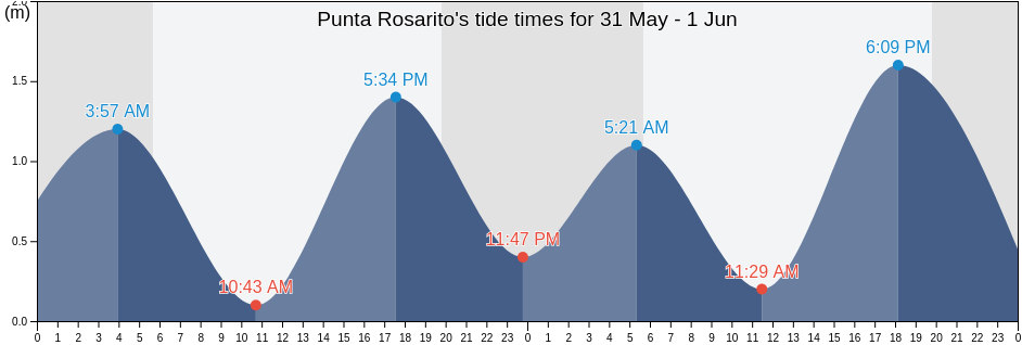 Punta Rosarito, Ensenada, Baja California, Mexico tide chart