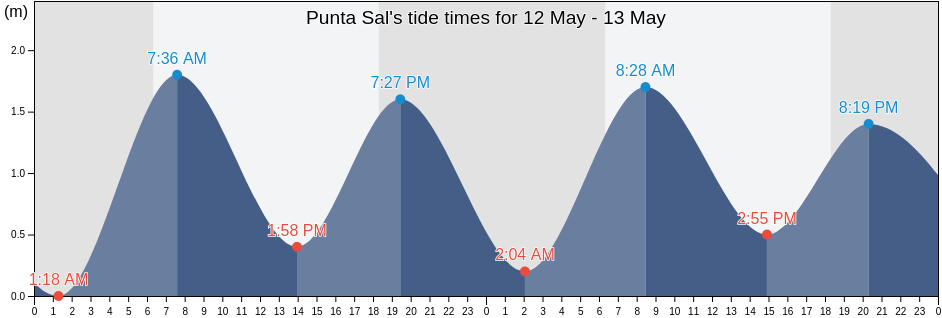 Punta Sal, Provincia de Contralmirante Villar, Tumbes, Peru tide chart
