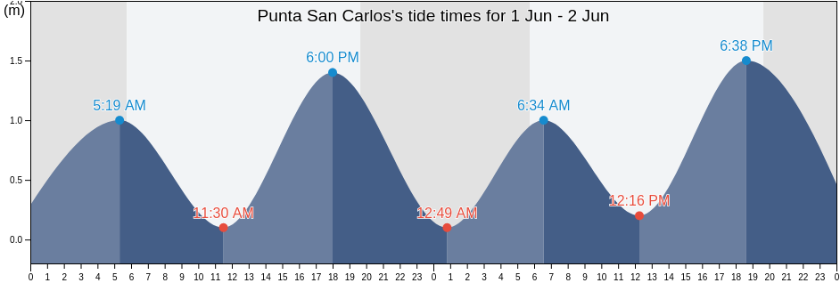 Punta San Carlos, Puerto Penasco, Sonora, Mexico tide chart