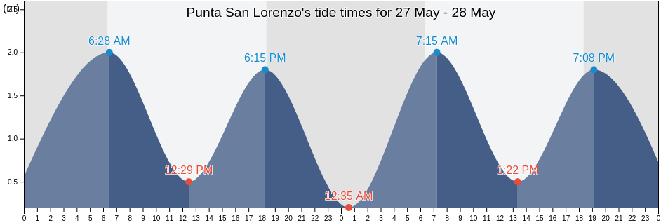 Punta San Lorenzo, Canton Salinas, Santa Elena, Ecuador tide chart