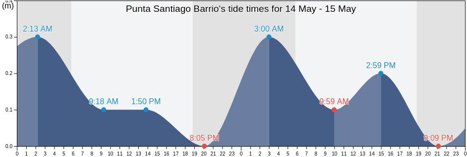 Punta Santiago Barrio, Humacao, Puerto Rico tide chart