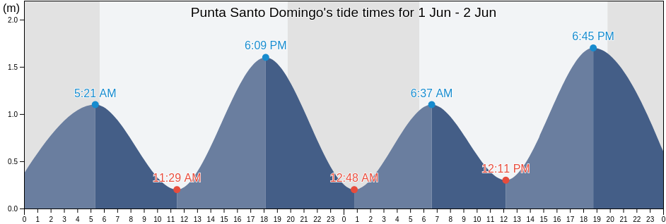 Punta Santo Domingo, Ensenada, Baja California, Mexico tide chart