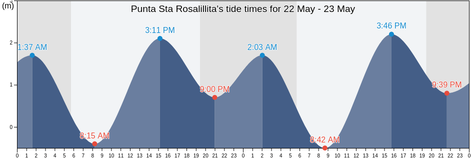 Punta Sta Rosalillita, Mulege, Baja California Sur, Mexico tide chart