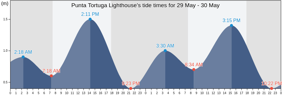 Punta Tortuga Lighthouse, Provincia de Elqui, Coquimbo Region, Chile tide chart