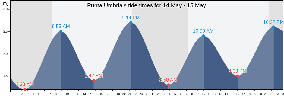 Punta Umbria, Provincia de Huelva, Andalusia, Spain tide chart