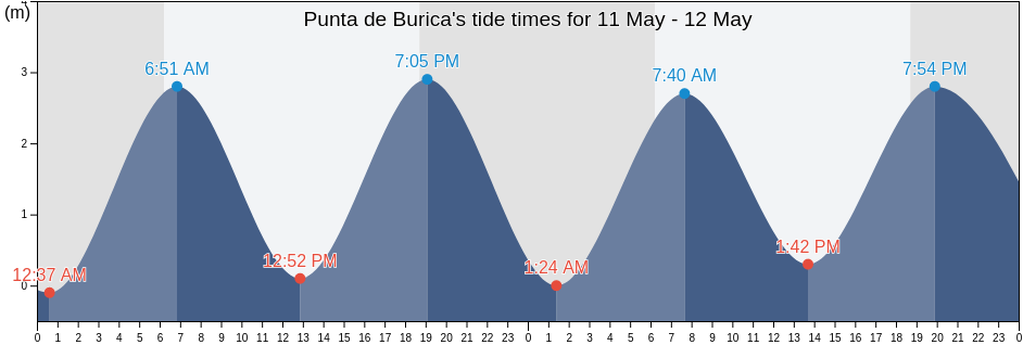 Punta de Burica, Chiriqui, Panama tide chart