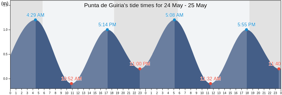 Punta de Guiria, Municipio Valdez, Sucre, Venezuela tide chart