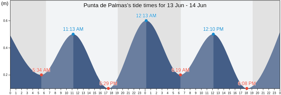 Punta de Palmas, Municipio Maracaibo, Zulia, Venezuela tide chart