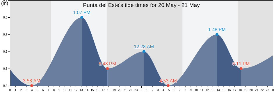 Punta del Este, Punta Del Este, Maldonado, Uruguay tide chart