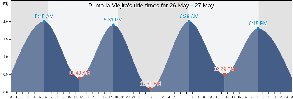 Punta la Viejita, Canton Salinas, Santa Elena, Ecuador tide chart