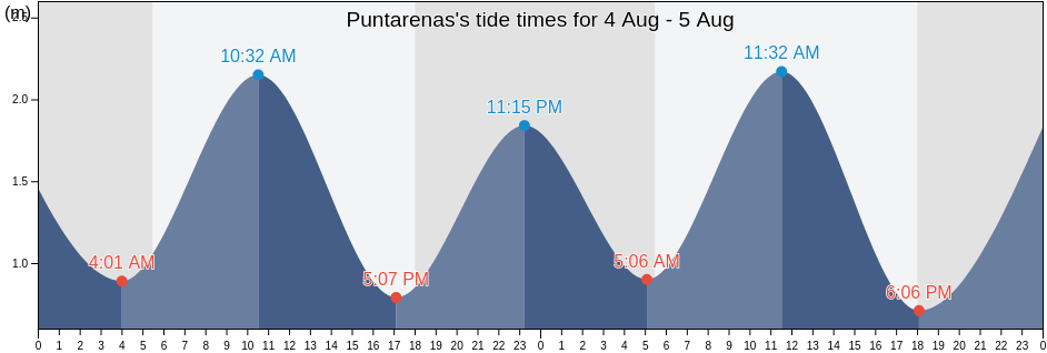 Puntarenas's Tide Times, Tides for Fishing, High Tide and Low Tide ...