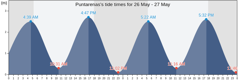 Puntarenas, Puntarenas, Costa Rica tide chart