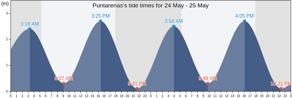 Puntarenas, Puntarenas, Puntarenas, Costa Rica tide chart