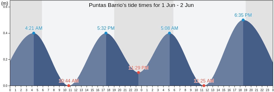 Puntas Barrio, Rincon, Puerto Rico tide chart