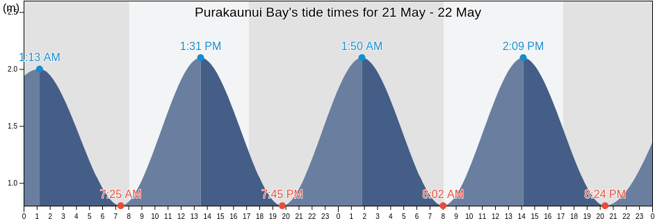 Purakaunui Bay, New Zealand tide chart