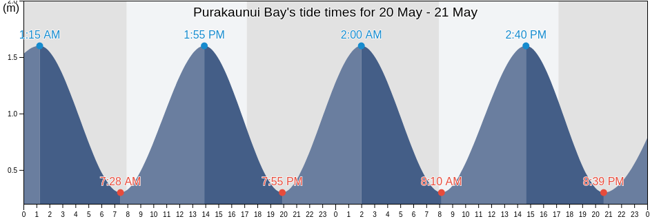 Purakaunui Bay, Otago, New Zealand tide chart