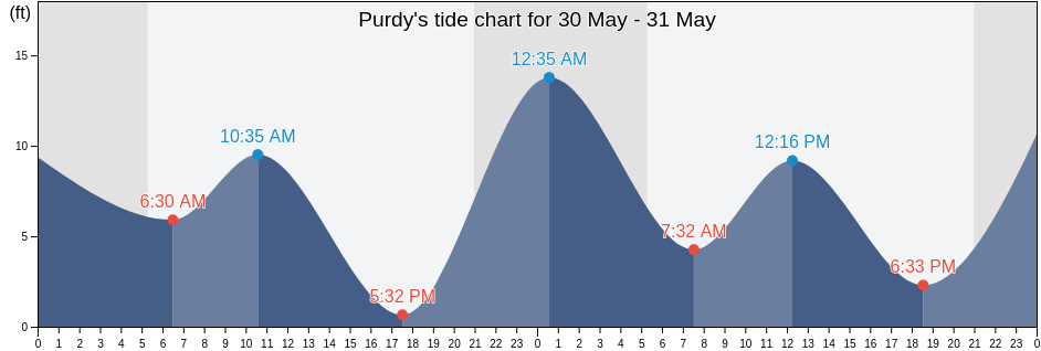 Purdy, Pierce County, Washington, United States tide chart