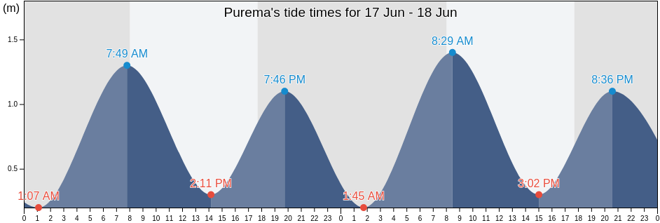 Purema, Provincia de Concepcion, Biobio, Chile tide chart