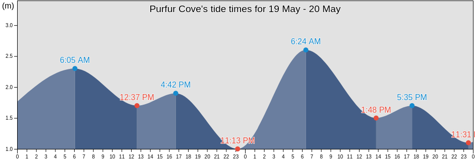 Purfur Cove, Nunavut, Canada tide chart