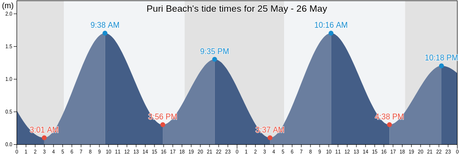 Puri Beach, Puri, Odisha, India tide chart