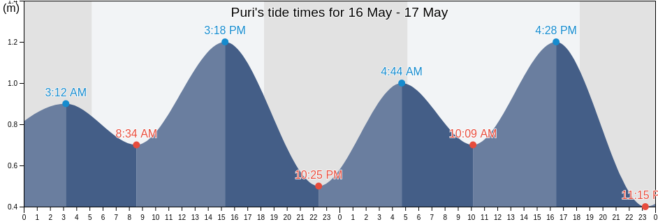 Puri, Odisha, India tide chart