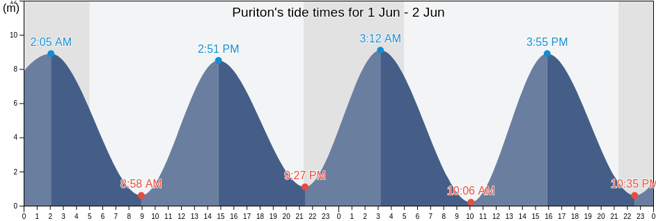 Puriton, Somerset, England, United Kingdom tide chart