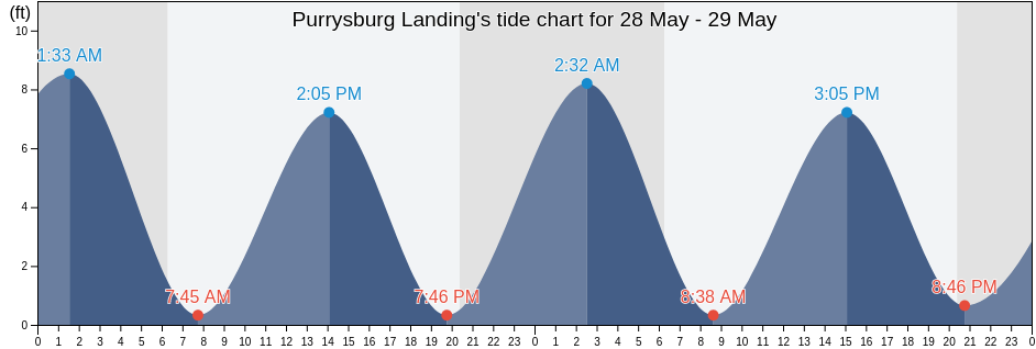 Purrysburg Landing, Jasper County, South Carolina, United States tide chart