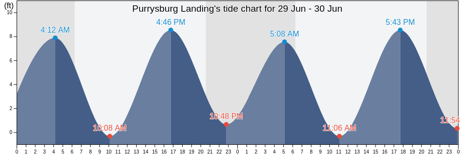 Purrysburg Landing, Jasper County, South Carolina, United States tide chart