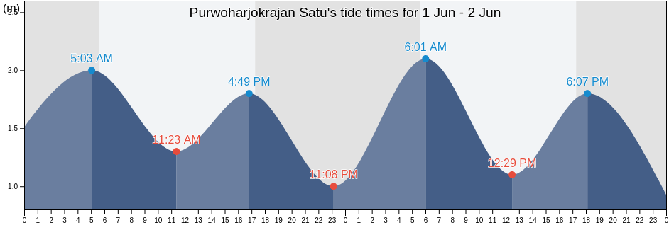 Purwoharjokrajan Satu, East Java, Indonesia tide chart