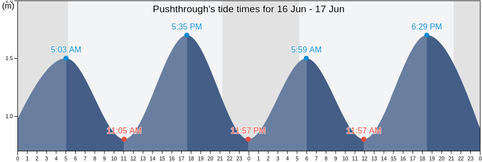 Pushthrough, Victoria County, Nova Scotia, Canada tide chart