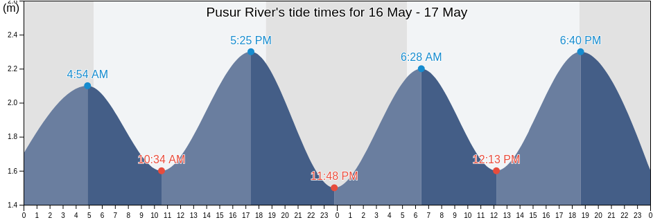 Pusur River, Barguna, Barisal, Bangladesh tide chart