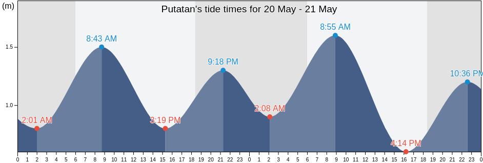 Putatan, Sabah, Malaysia tide chart