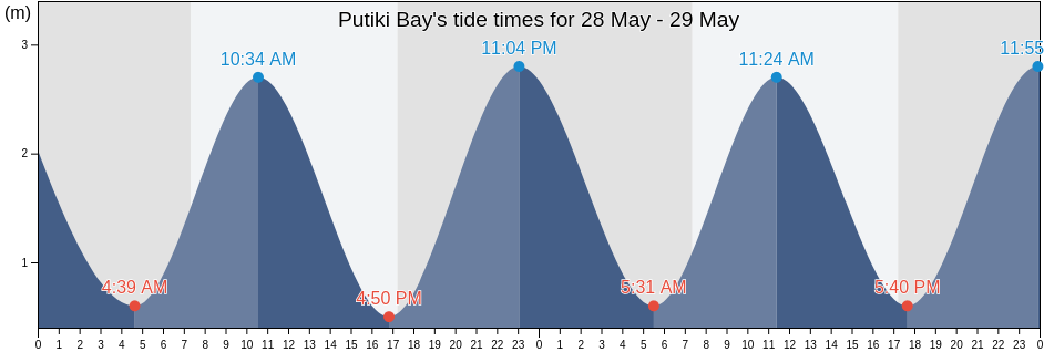 Putiki Bay, New Zealand tide chart