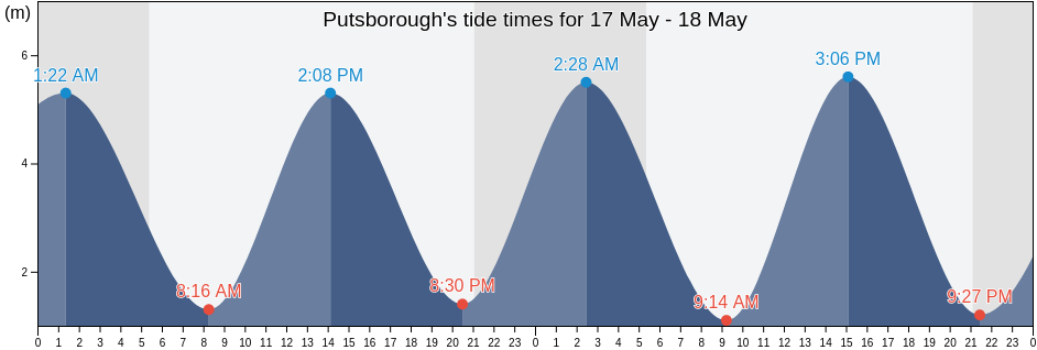 Putsborough, Devon, England, United Kingdom tide chart