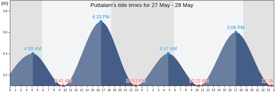 Puttalam, Puttalam District, North Western, Sri Lanka tide chart