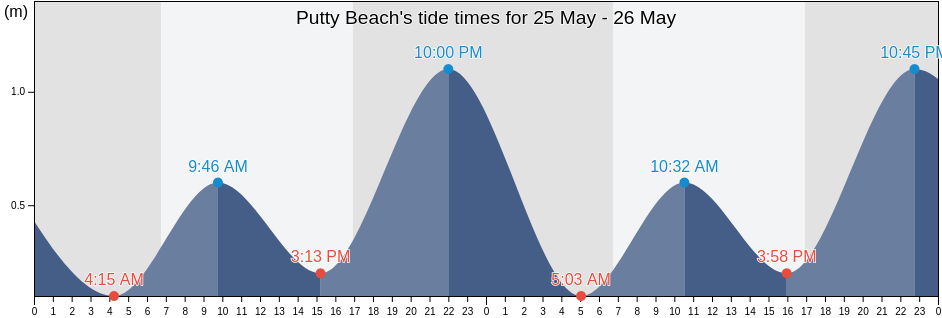 Putty Beach, New South Wales, Australia tide chart